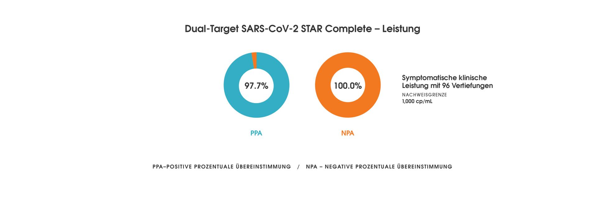 Dual-Target SARS-CoV-2 STAR Complete - Leistung des Tests