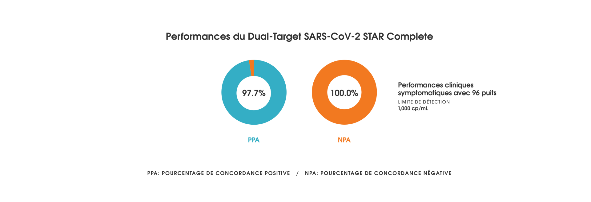 Dual-Target SARS-CoV-2 STAR Complete - Performances du test