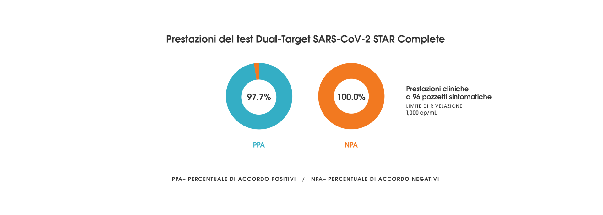 Dual-Target SARS-CoV-2 STAR Complete - Prestazioni del test