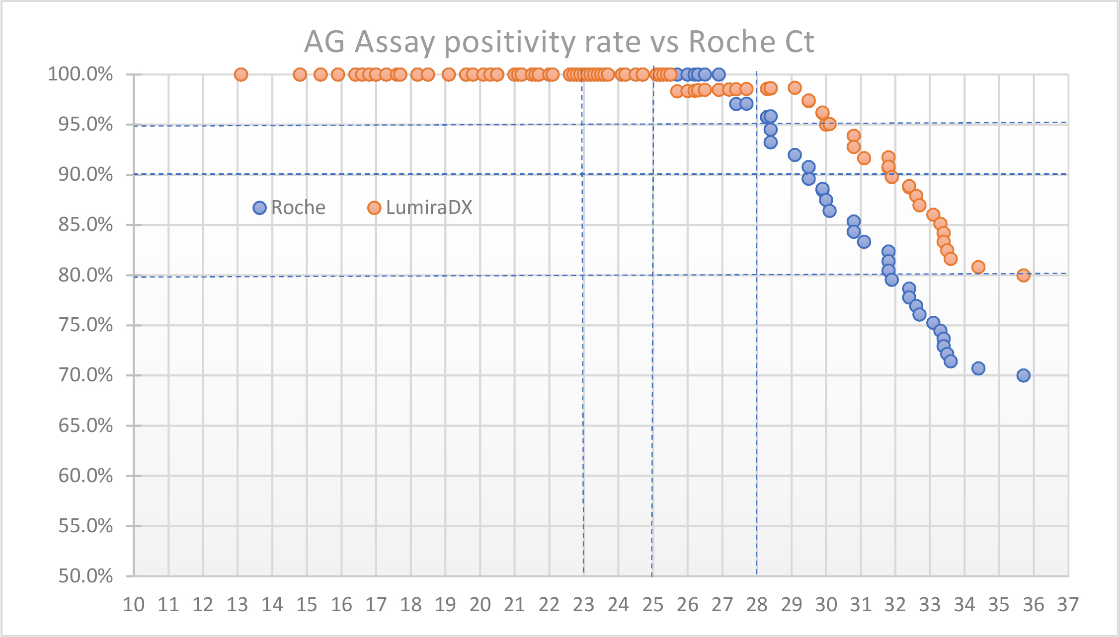 Ag Assay positivity rate vs Roche Ct