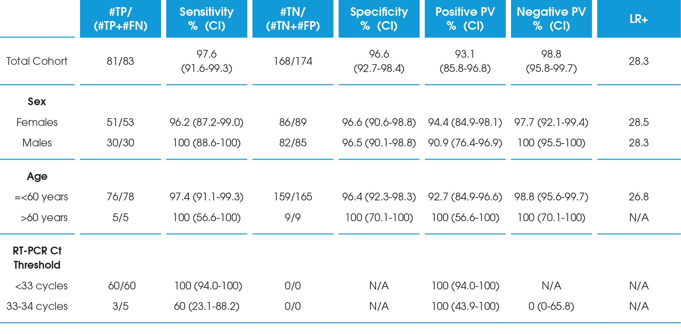 Table - Performance evaluation of the LumiraDx-SARS-CoV-2 Antigen test