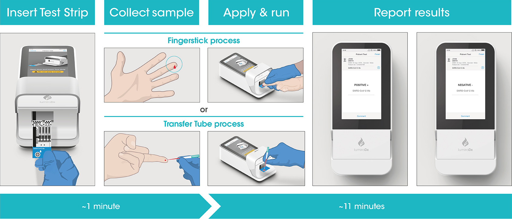 The LumiraDx SARS-CoV-2 Ab Test workflow process is comprised of a simple sample collection with a fingerstick lancet followed by step-by-step guidance of the Instrument to report a patient result in 11 minutes from sample application.