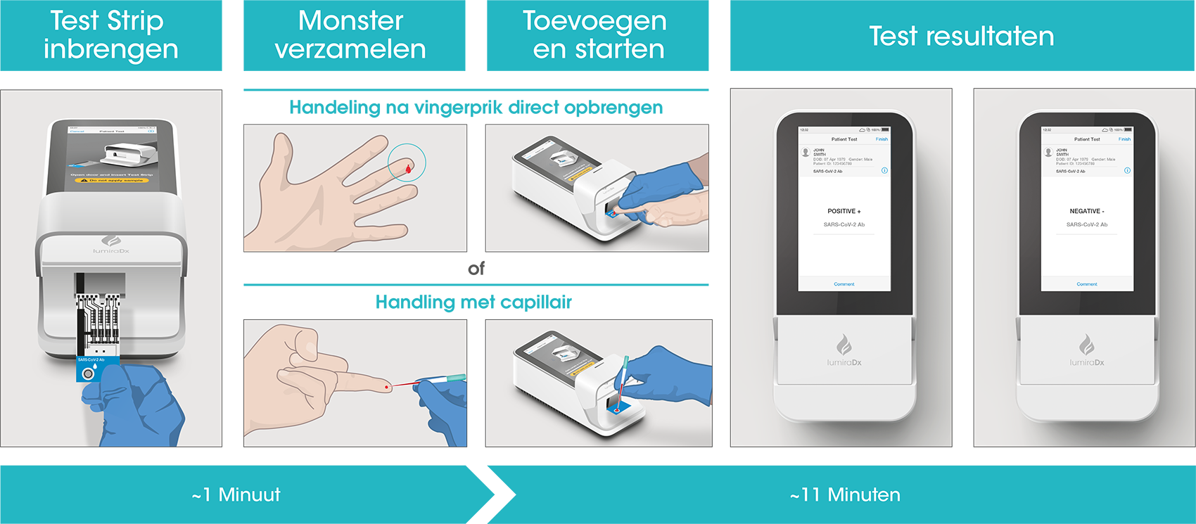 The LumiraDx SARS-CoV-2 Ab Test workflow process is comprised of a simple sample collection with a fingerstick lancet followed by step-by-step guidance of the Instrument to report a patient result in 11 minutes from sample application.