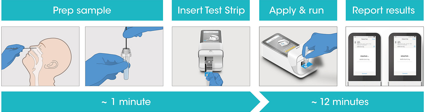 The LumiraDx SARS-CoV-2 Ag Test workflow process is comprised of a simple sample prep along with step-by-step guidance of the Instrument to report a patient result 