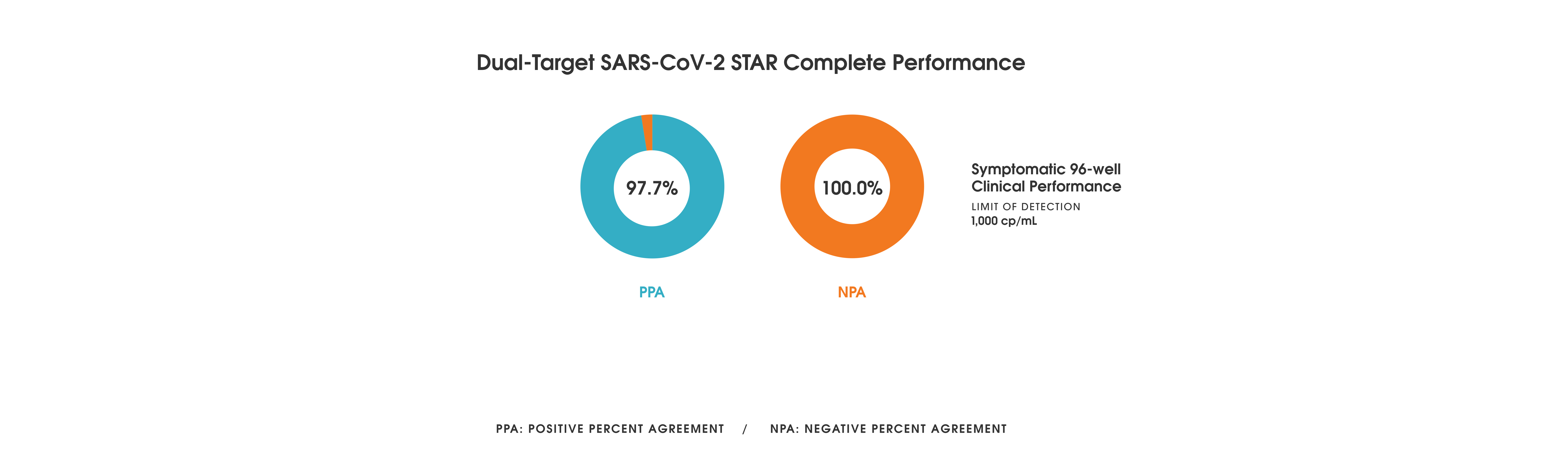 Dual-Target SARS-CoV-2 STAR Complete - Performance