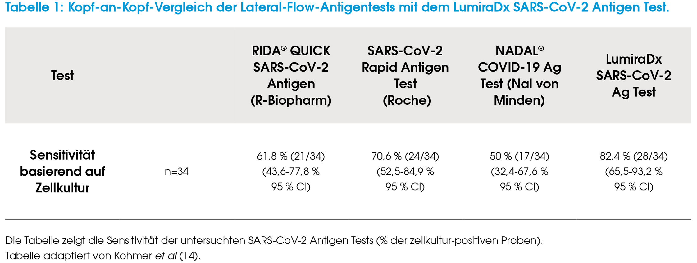 Kopf-an-Kopf-Vergleich der Lateral-Flow-Antigentests mit dem LumiraDx SARS-CoV-2 Antigen Test.