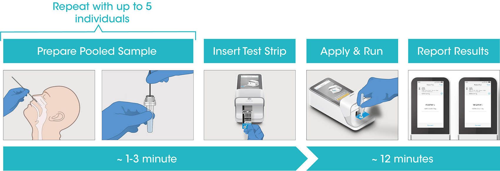 The LumiraDx SARS-CoV-2 Ag Pool Test workflow process is comprised of a simple sample prep along with step-by-step guidance of the Instrument to report a patient result in under 12 minutes from sample application.