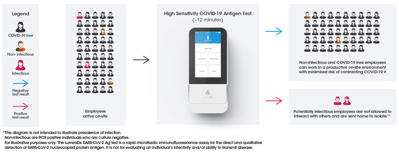 The benefits of uncompromised COVID-19 workplace on-site testing with LumiraDx